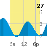 Tide chart for Hyde Park, New York on 2025/05/27