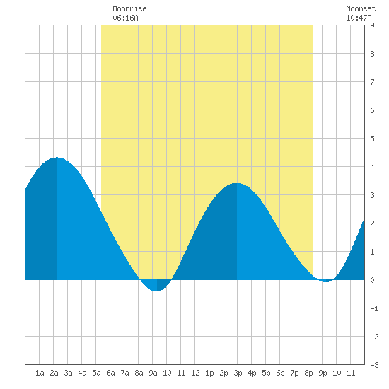 Tide chart for Hyde Park on 2025/05/28