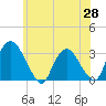 Tide chart for Hyde Park, New York on 2025/05/28