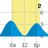 Tide chart for Hyde Park, New York on 2025/05/2