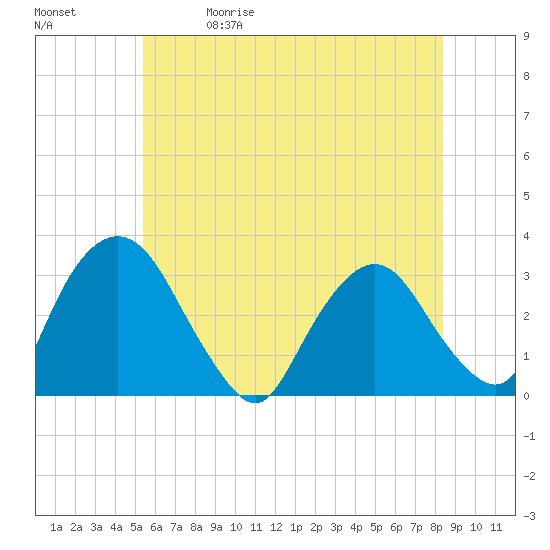 Tide chart for Hyde Park on 2025/05/30