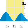 Tide chart for Hyde Park, New York on 2025/05/31