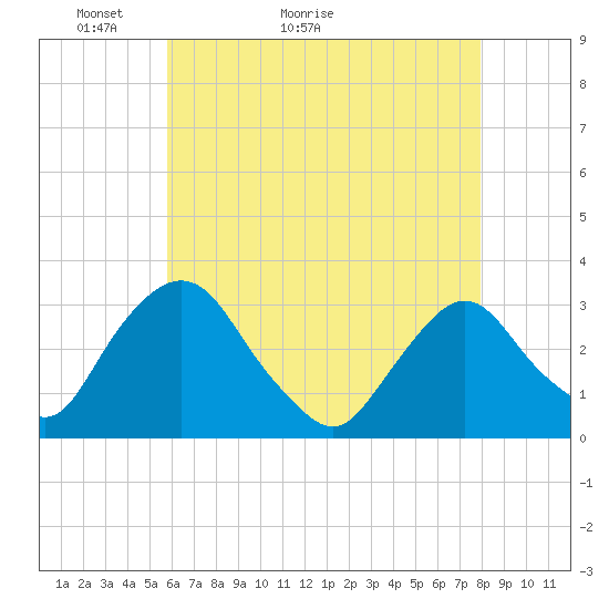 Tide chart for Hyde Park on 2025/05/03