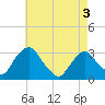 Tide chart for Hyde Park, New York on 2025/05/3