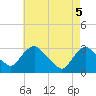 Tide chart for Hyde Park, New York on 2025/05/5