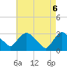 Tide chart for Hyde Park, New York on 2025/05/6