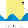 Tide chart for Hyde Park, New York on 2025/05/7