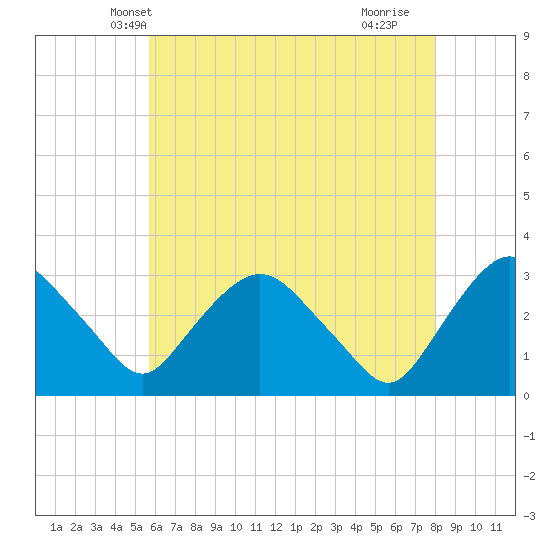 Tide chart for Hyde Park on 2025/05/08