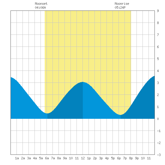 Tide chart for Hyde Park on 2025/05/09