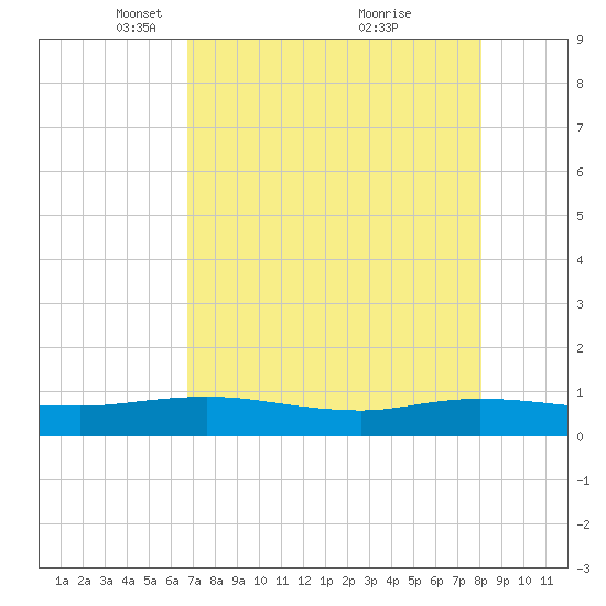 Tide Chart for 2023/04/29