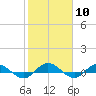 Tide chart for I-295 Bridge west end, St. Johns River, Florida on 2024/02/10