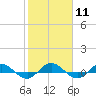 Tide chart for I-295 Bridge west end, St. Johns River, Florida on 2024/02/11