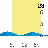 Tide chart for I-295 Bridge west end, Florida on 2024/05/28