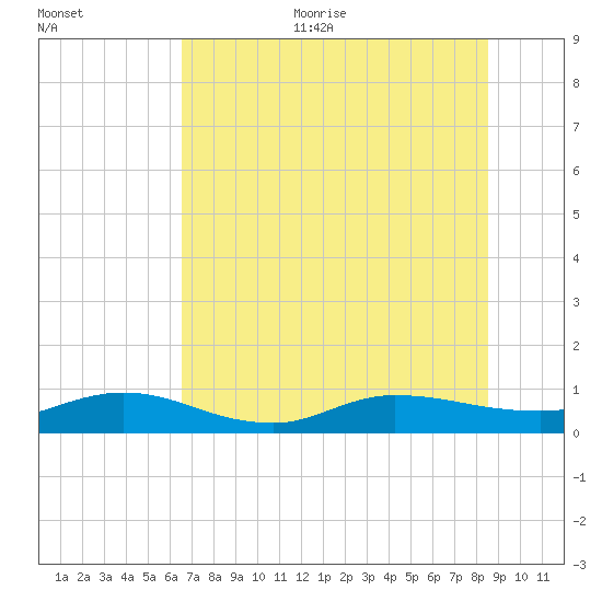 Tide chart for I-295 Bridge west end on 2024/07/11
