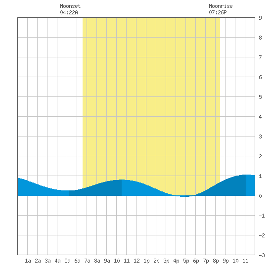 Tide chart for I-295 Bridge west end on 2024/07/19