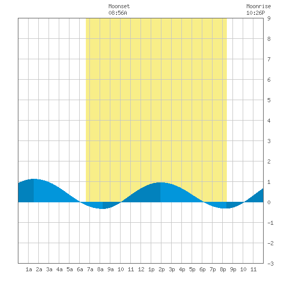 Tide chart for I-295 Bridge west end on 2024/07/23