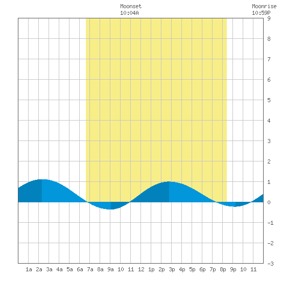 Tide chart for I-295 Bridge west end on 2024/07/24