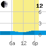 Tide chart for I-295 Bridge west end, Florida on 2024/08/12