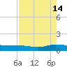 Tide chart for I-295 Bridge west end, Florida on 2024/08/14