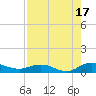 Tide chart for I-295 Bridge west end, Florida on 2024/08/17
