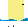 Tide chart for I-295 Bridge west end, Florida on 2024/08/1