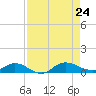 Tide chart for I-295 Bridge west end, Florida on 2024/08/24