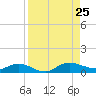 Tide chart for I-295 Bridge west end, Florida on 2024/08/25