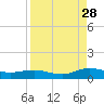 Tide chart for I-295 Bridge west end, Florida on 2024/08/28