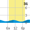 Tide chart for I-295 Bridge west end, Florida on 2024/08/31