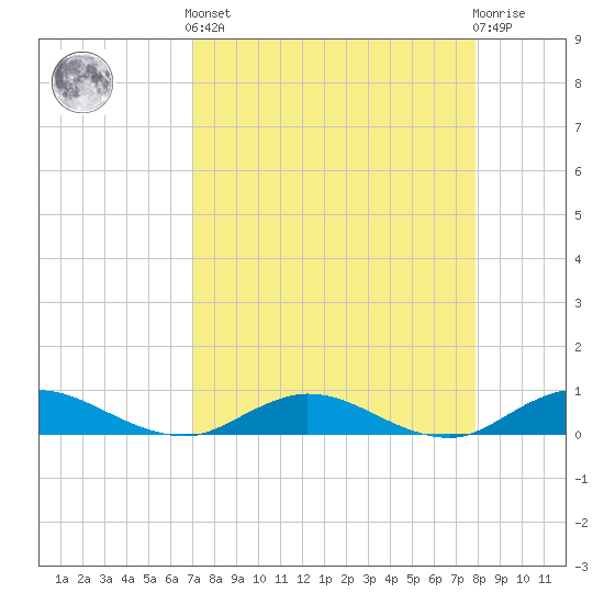 Tide chart for I-295 Bridge west end on 2025/04/12