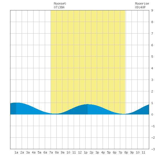 Tide chart for I-295 Bridge west end on 2025/04/14