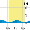 Tide chart for I-295 Bridge west end, Florida on 2025/04/14