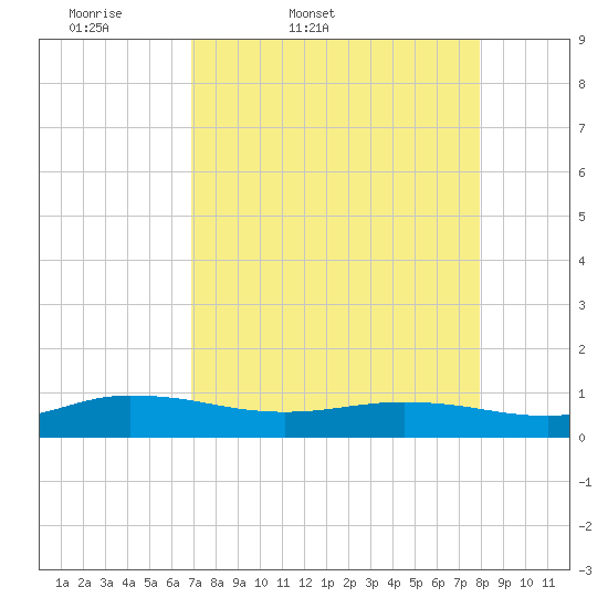 Tide chart for I-295 Bridge west end on 2025/04/19