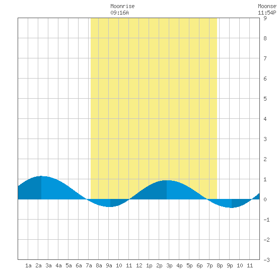 Tide chart for I-295 Bridge west end on 2025/04/01