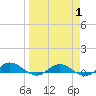 Tide chart for I-295 Bridge west end, Florida on 2025/04/1