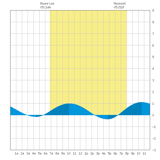 Tide chart for I-295 Bridge west end on 2025/04/25