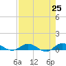 Tide chart for I-295 Bridge west end, Florida on 2025/04/25
