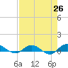 Tide chart for I-295 Bridge west end, Florida on 2025/04/26