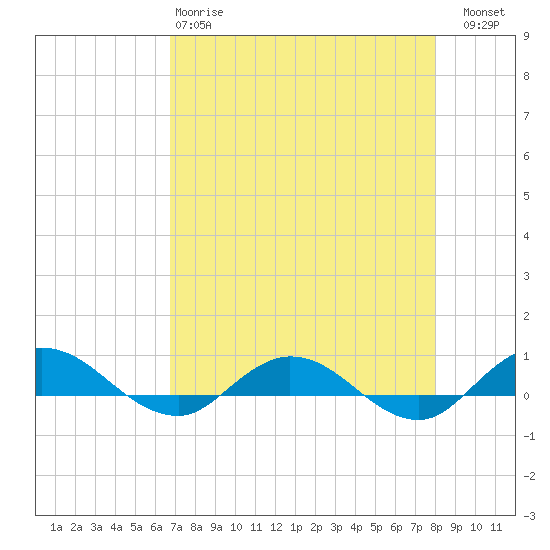 Tide chart for I-295 Bridge west end on 2025/04/28