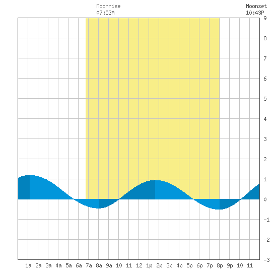 Tide chart for I-295 Bridge west end on 2025/04/29
