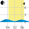 Tide chart for I-295 Bridge west end, Florida on 2025/04/4