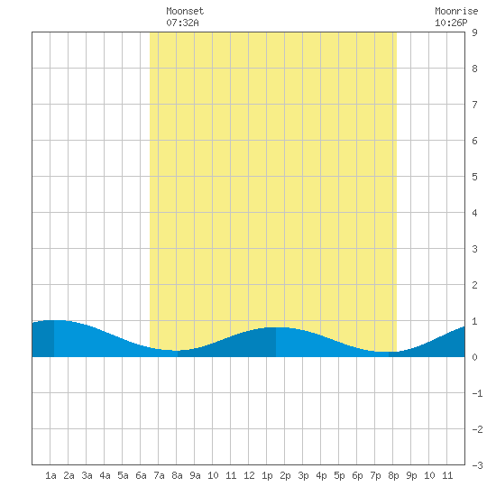 Tide chart for I-295 Bridge west end on 2025/05/14