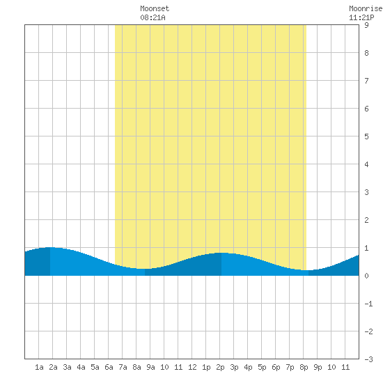 Tide chart for I-295 Bridge west end on 2025/05/15