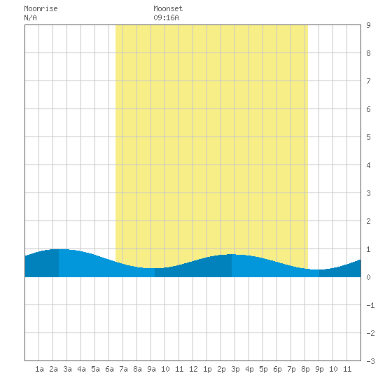 Tide chart for I-295 Bridge west end on 2025/05/16