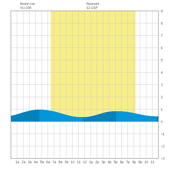 Tide chart for I-295 Bridge west end on 2025/05/19
