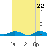 Tide chart for I-295 Bridge west end, Florida on 2025/05/22