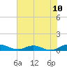 Tide chart for I-295 Bridge west end, Florida on 2025/06/10