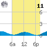 Tide chart for I-295 Bridge west end, Florida on 2025/06/11