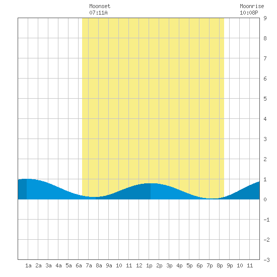 Tide chart for I-295 Bridge west end on 2025/06/12