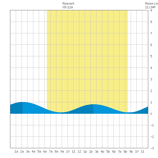 Tide chart for I-295 Bridge west end on 2025/06/14